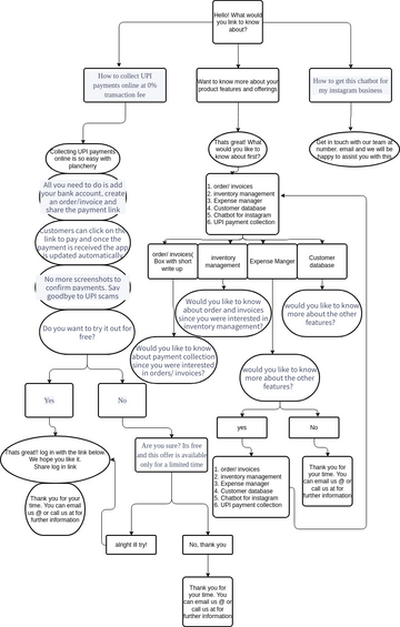 Chatbox flow chart | Visual Paradigm Community